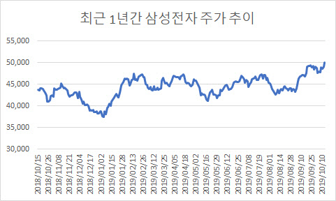 단위 : 원 / 종가 기준 : 10월14일